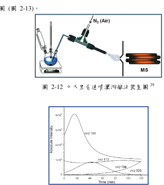 圖  2-12  文氏里音速噴灑游離法裝置圖 29