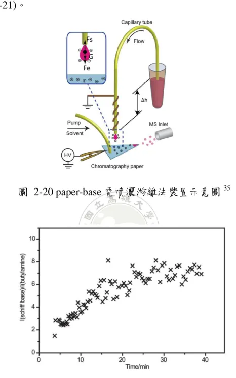 圖  2-20 paper-base 電噴灑游離法裝置示意圖 35