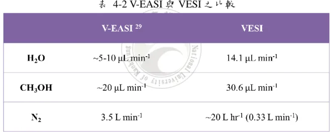 表  4-2 V-EASI 與 VESI 之比較 