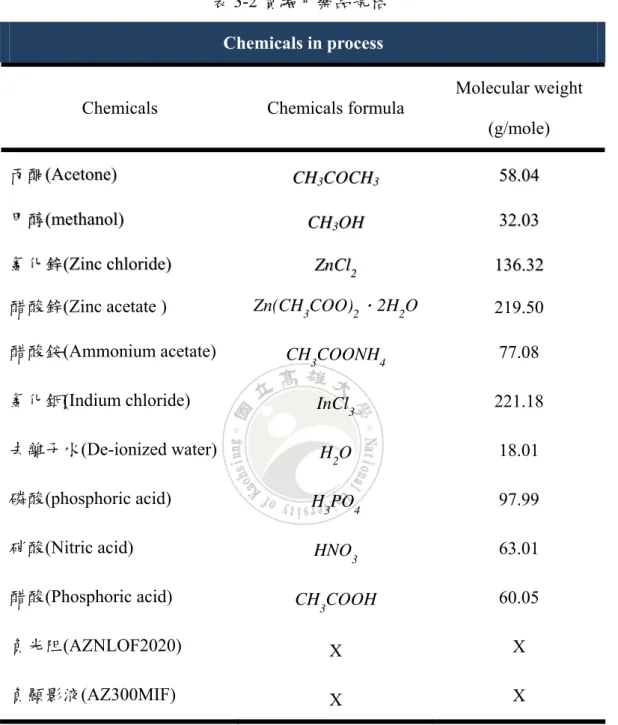 表 3-2 實驗用藥品規格  Chemicals in process 