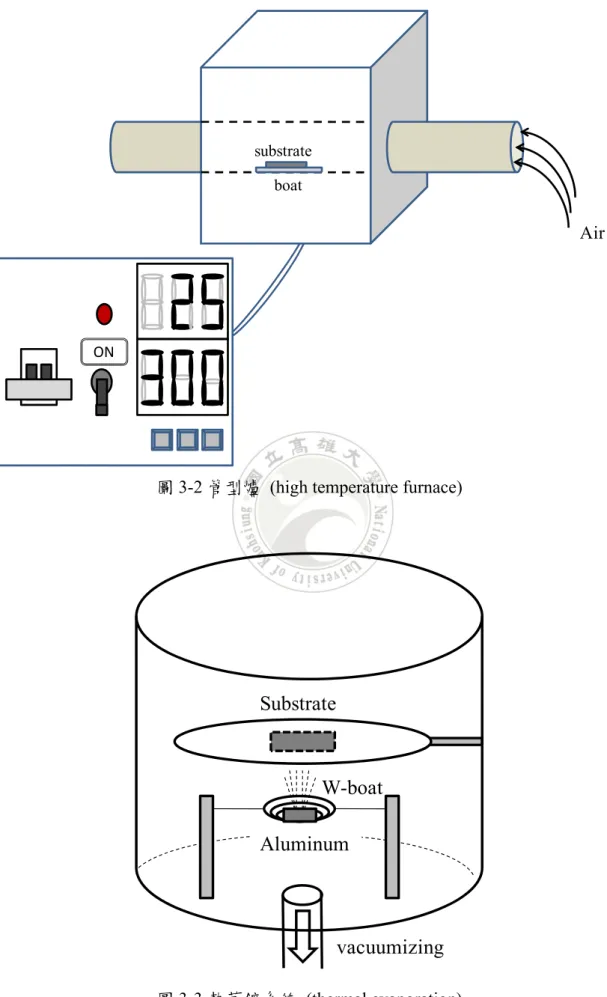 圖 3-2 管型爐  (high temperature furnace) 
