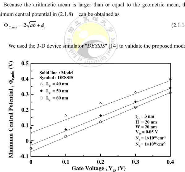 Fig. 2.1.3 Variation of minimum central potential  Φ with gate bias V min gs  for different  channel lengths
