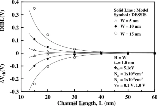 Fig. 2.1.5 The dependence of threshold voltage roll-off ΔV th,s  and DIBL on channel  length L for various silicon film widths