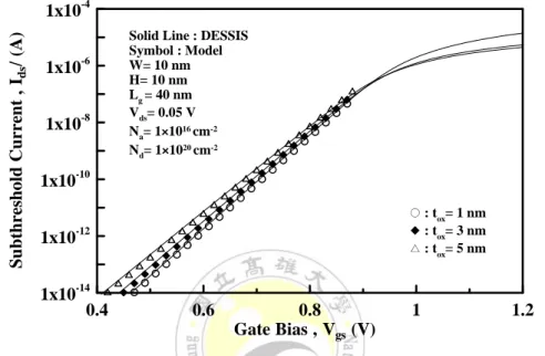 Fig. 2.1.8 The subthreshold current versus the gate bias for the different gate oxide  thicknesses