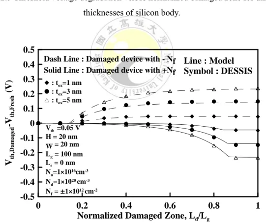 Fig. 2.2.6 Threshold voltage degradation versus normalized damaged zone for different  thicknesses of gate oxide