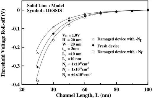 Fig. 2.2.7 Threshold voltage roll-off versus gate length for both fresh and damaged  devices