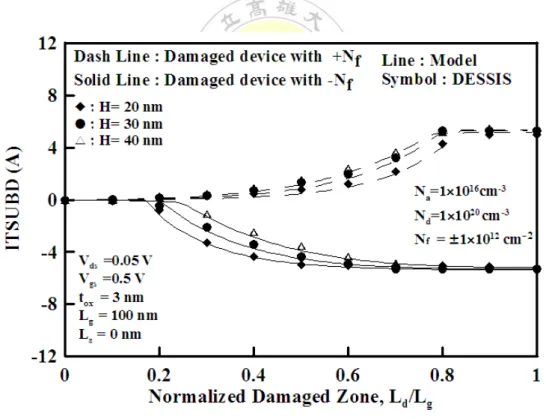 Fig. 2.2.9 ITSUBD versus normalized damaged zone for different silicon body  thicknesses