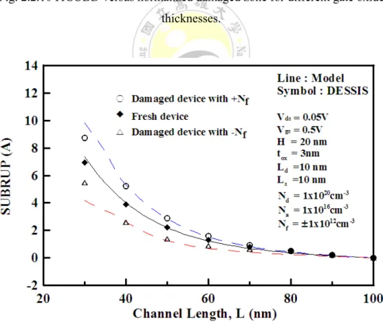 Fig. 2.2.11 SUBRUP versus gate length for the fresh and damaged devices. 