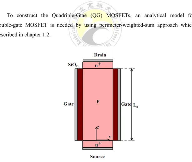 Fig. 3.1.1 Schematic of QG MOSFETs with cut plane along x-direction. 