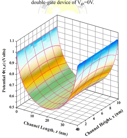 Fig. 3.1.5 The 3-D potential distribution from the model results for double-gate  device of V gs =0V