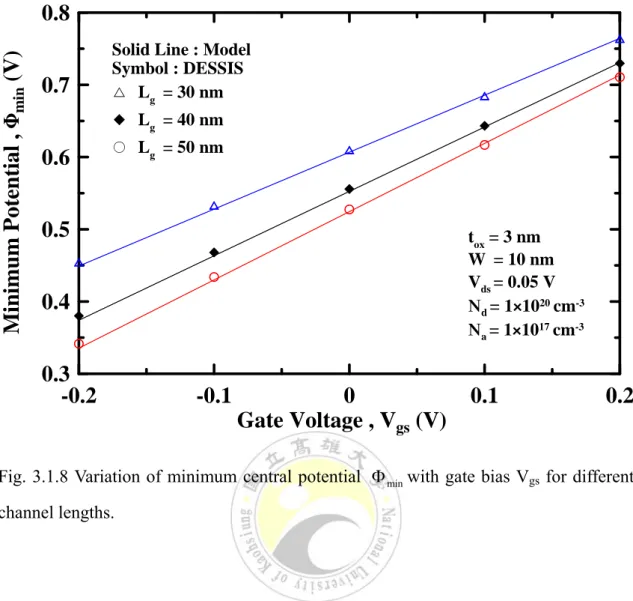 Fig. 3.1.8 Variation of minimum central potential  Φ with gate bias V min gs  for different  channel lengths