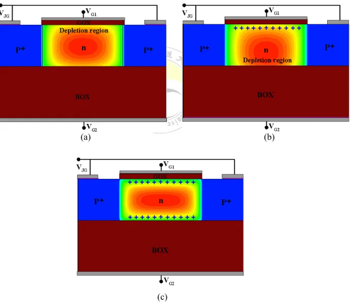 Fig. 1.5 Cross-section view related to the DAA mode of the G 4 -FET: (a) both interface  depleted, (b) front interface inverted, back interface depleted, (c) both interface 