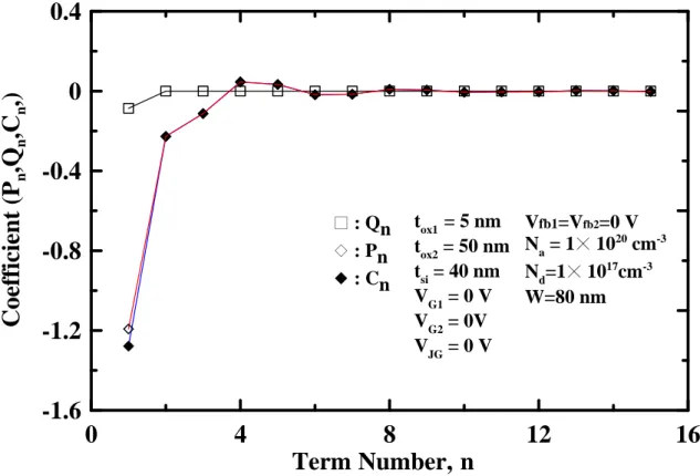 Fig. 2.4 The decay of Fourier series C n , P n , and Q n  coefficients versus the term number