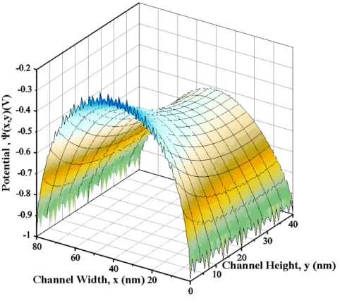 Fig. 2.5 The 3-D potential distribution from the device simulator of ISE for  symmetrical junction-gate device of V JG1 = V JG2 =0V