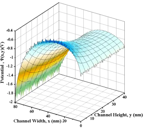 Fig. 2.7 The 3-D potential distribution from the device simulator of ISE for  asymmetrical junction-gate device of V JG1 = 0V and V JG2 =-1V