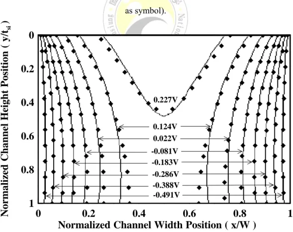 Fig. 2.13 The analytical potential contours with channel width of W=120nm (defined as  solid line) as well as those simulated by the two-dimensional device simulator (defined 