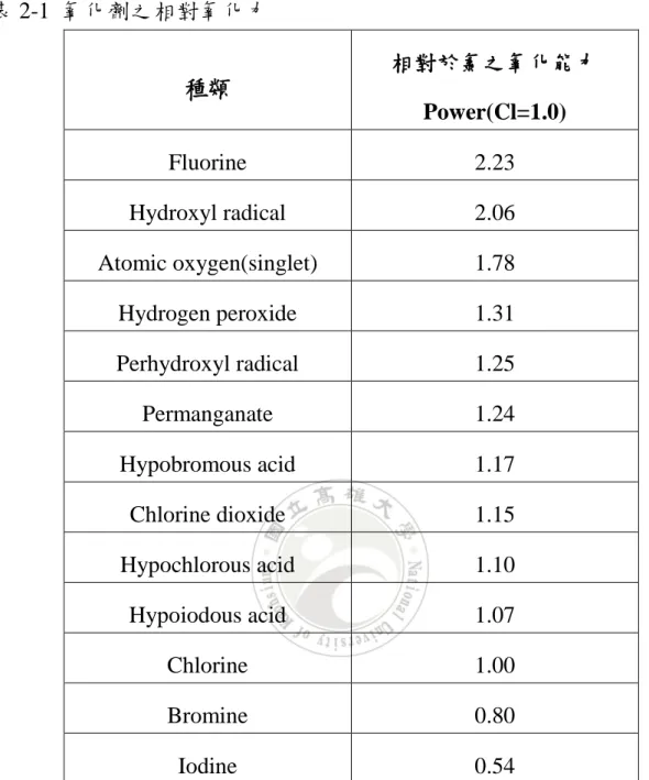 表 2-1  氧化劑之相對氧化力     種類  相對於氯之氧化能力  Power(Cl=1.0)  Fluorine  2.23  Hydroxyl radical  2.06  Atomic oxygen(singlet)  1.78  Hydrogen peroxide  1.31  Perhydroxyl radical  1.25  Permanganate  1.24  Hypobromous acid  1.17  Chlorine dioxide  1.15  Hypochlorous ac