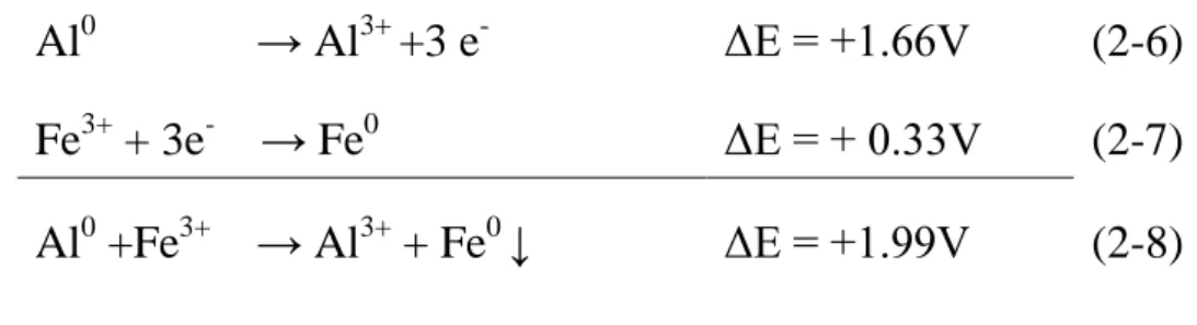 圖 2-4.  四氯化碳經由 Fe/Al 複合金屬降解處理  (Chen et al., 2008) 