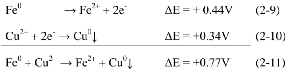 圖 2-7. Cu/Fe 複合金屬去除 1, 2, 4-trichlorobenzene    (Cao et al., 2011)            銅鐵的運用除了去除含氯有機物質，像是三氯乙烯和 1,2,4-三氯苯， 還有去除硝基苯以及硝酸鹽，由圖 2-8 的結果可以更清楚的了解銅鐵複 合金屬的作用機制，其中有氫氧自由基的產生而幫助硝酸根離子轉換成 氨根離子、氮及亞硝酸根離子，因此它是協助降解的因子之ㄧ(Hosseini et  al., 2011)。另外在反應中可發現有氫離子的協助，因此它在酸性的