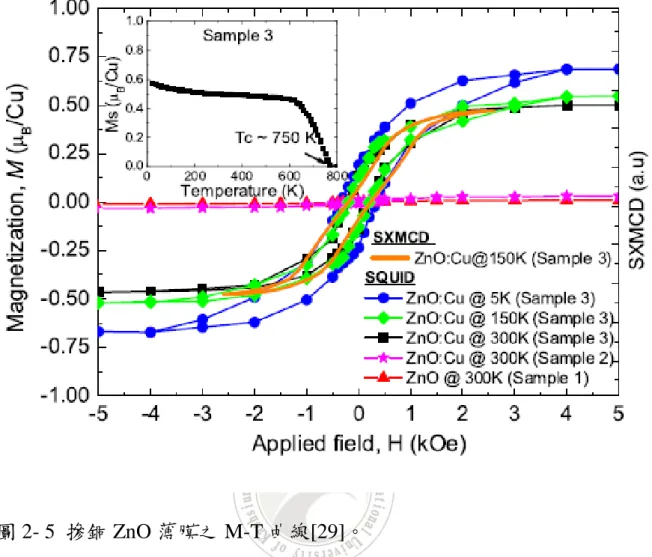 圖 2- 5  摻銅 ZnO 薄膜之 M-T 曲線[29]。