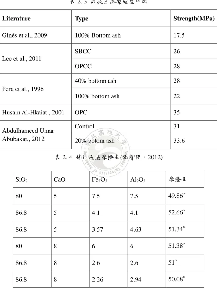 表 2. 3  混凝土抗壓強度比較 