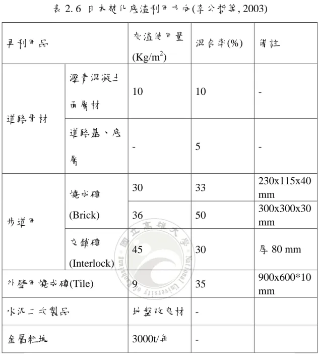 表 2. 6  日本焚化底渣利用方向(李公哲等, 2003)  再利用品  灰渣使用量 (Kg/m 2 )  混合率(%)  備註  道路骨材  瀝青混凝土面層材  10  10  -  道路基、底 層  -  5  -  步道用  燒成磚 (Brick)  30  33  230x115x40 mm 36 50 300x300x30  mm  交鎖磚 (Interlock)  45  30  厚 80 mm  外壁用燒成磚(Tile)  9  35  900x600*10  mm  水泥二次製品  地盤改