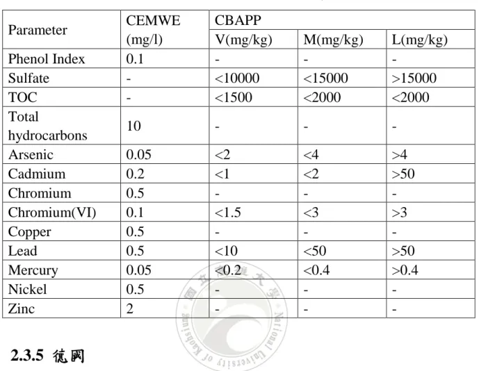 表 2. 10  三種分類之相關性質  Parameter  CEMWE  (mg/l)  CBAPP  V(mg/kg)  M(mg/kg)  L(mg/kg)  Phenol Index  0.1  -  -  -  Sulfate  -  &lt;10000  &lt;15000  &gt;15000  TOC  -  &lt;1500  &lt;2000  &lt;2000  Total  hydrocarbons  10  -  -  -  Arsenic  0.05  &lt;2  &lt;4 