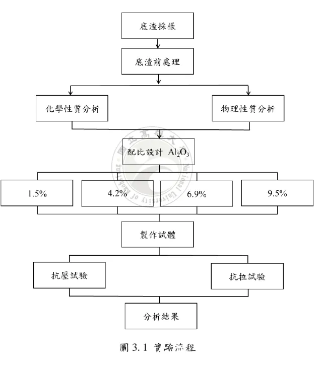圖 3. 1  實驗流程