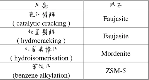 表 1.3 沸石在工業中應用的反應。 