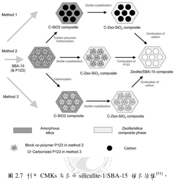 圖 2.7  利用 CMKs 來合成 silicalite-1/SBA-15  複合結構 [51] 。 