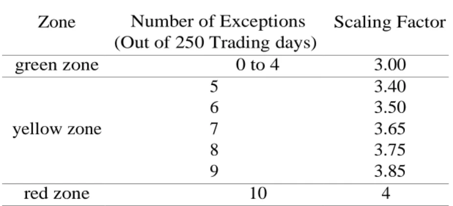 表 3. Scaling factors  Zone  Number of Exceptions 