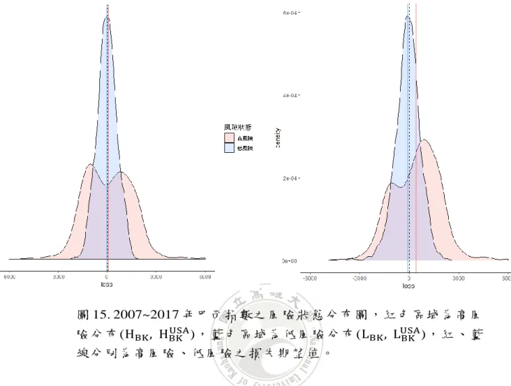 圖 15. 2007~2017 年巴西指數之風險狀態分布圖，紅色區域為高風 險分布(H BK , H BK USA )，藍色區域為低風險分布(L BK , L USABK )，紅、藍 線分別為高風險、低風險之損失期望值。 