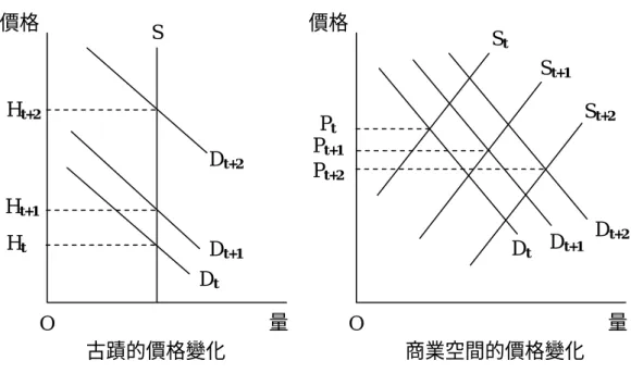 圖 3-2-2  古蹟與商業辦公空間相對價格的未來變化 OO HtHt+1Ht+2PtS Pt+1Pt+2 價格 價格  量 量 DtDt+1Dt+2Dt  Dt+1Dt+2St+2St+1St古蹟的價格變化 商業空間的價格變化 