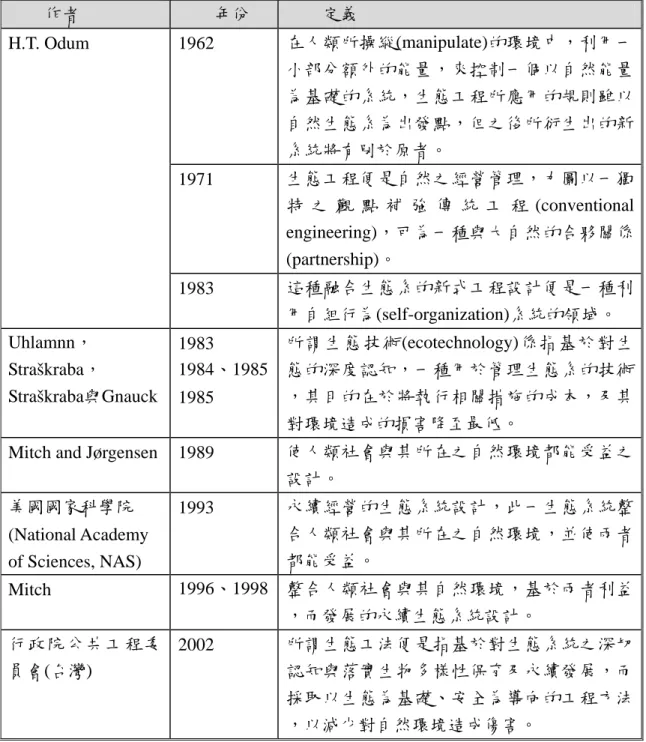 表 2-1-1 生態工程相關定義彙整 4 作者  年份  定義  1962  在人類所操縱(manipulate)的環境中，利用一 小部分額外的能量，來控制一個以自然能量 為基礎的系統，生態工程所應用的規則雖以 自然生態系為出發點，但之後所衍生出的新 系統將有別於原者。  1971  生態工程便是自然之經營管理，力圖以一獨 特 之 觀 點 補 強 傳 統 工 程 (conventional  engineering)，可為一種與大自然的合夥關係 (partnership)。 H.T