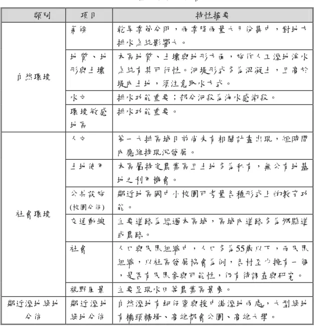 表 4-2-1 基地特性分析摘要表  類別  項目  特性摘要  氣候  乾旱季節分明，雨季降雨量大月份集中，對地方 排水系統影響大。  地 質 、 地 形與土壤  本區地質、土壤與地形方面，施作人工溼地淨水系統有其可行性。河堤形式多為混凝土，且高於 堤內土地，須注意取水方式。  水文  排水功能重要；部分河段為海水感潮段。 自然環境  環 境 敏 感 地區  排水功能重要。  人文  第一大排區域目前尚未有相關計畫出現，短時間 內應維持現況發展。  土地使用  本區屬特定農業區且土地多為私有，無公有地基 