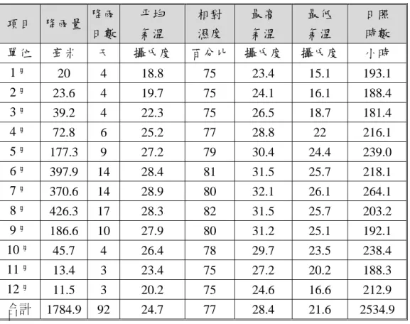 表 4-2-2 高雄氣象站氣候資料統計(月平均) 25 項目  降雨量  降雨  日數  平均 氣溫  相對 濕度  最高 氣溫  最低 氣溫  日照 時數  單位  毫米  天  攝氏度  百分比 攝氏度 攝氏度  小時  1月  20 4  18.8  75  23.4  15.1  193.1  2月  23.6 4  19.7  75  24.1  16.1  188.4  3月  39.2 4  22.3  75  26.5  18.7  181.4  4月  72.8 6  25.2  77  