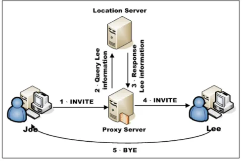 圖 3  SIP Proxy 