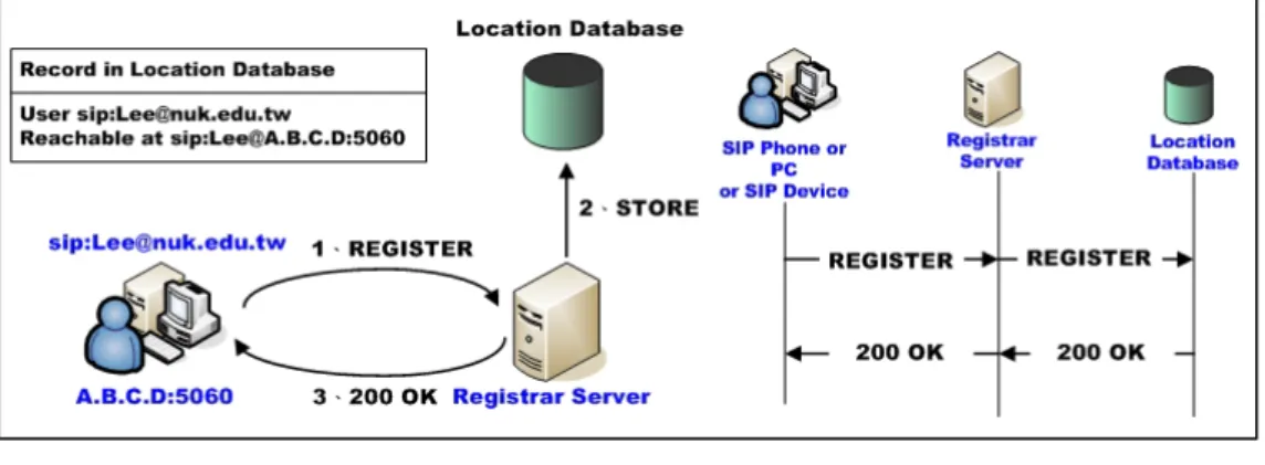 圖 5  SIP Registrar Server 