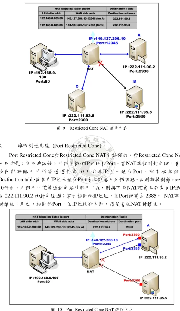 圖 10  Port Restricted Cone NAT 運作方式 