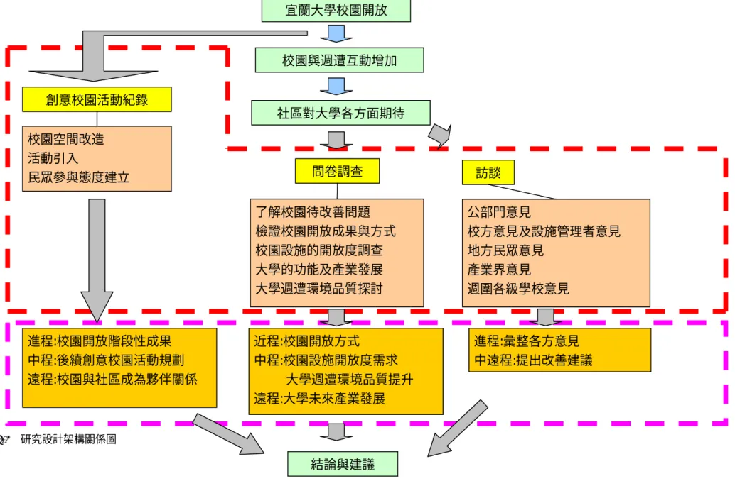 圖 3-2  研究設計架構關係圖 宜蘭大學校園開放  校園與週遭互動增加  社區對大學各方面期待 創意校園活動紀錄 問卷調查  訪談 校園空間改造 活動引入 民眾參與態度建立 了解校園待改善問題 檢證校園開放成果與方式 校園設施的開放度調查 大學的功能及產業發展 大學週遭環境品質探討  公部門意見  校方意見及設施管理者意見 地方民眾意見 產業界意見 週圍各級學校意見 進程:校園開放階段性成果 中程:後續創意校園活動規劃 遠程:校園與社區成為夥伴關係 近程:校園開放方式 中程:校園設施開放度需求      