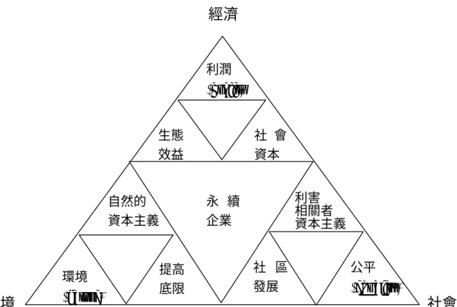 圖 3-4 永續性大學城三角圖(修改自 Elkington，2001)                                                   