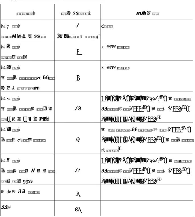 表 3-3 問卷衡量項目與參考資料  衡量項目  量表問項數目  參考來源  第一部份    校園待解決的問題  1  (有十選項可複選) 訪談  第二部份  校園的邊界  9  本研究觀察  第三部份  宜 蘭 大 學 校 園 設 施 開 放使用意願調查  6  本研究觀察  第四部份  宜 蘭 大 學 應 具 備 之 社 會、教育、文化功能  14  Berkeley University(2001) 65 、宜蘭縣綜合發展計畫(1999)66、姜渝生(1993)67 、Sustainable Seat