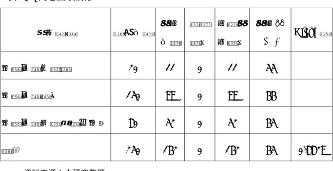 表 3-5 問卷回收情形  問卷對象  發送份數 回收 份數 無效樣本 有效回收樣本 回收率(%)  Alpha 值 宜蘭大學教職員  20  11  0  11  55  宜蘭大學學生  150  99  0  99  66  宜蘭大學周圍商家及居民 80  52  0  52  65  總計 250  162  0  162  65  0.8829  資料來源：本研究整理  五、信度與效度  健全的問卷測量應符合客觀性、實用性、信度與效度等四項標準。故需 考慮信度與效度問題，而在信度與效度方面，茲進一步