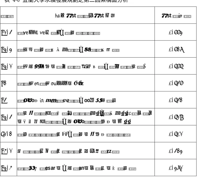 表 4-6 宜蘭大學永續發展規劃之第二因素構面分析  題項 第二因素構面之因素分析  因素負荷量  D1.4 開設「附設中學」 ，提供進修機會 0.773  D3.3 請長者提供過去生活經驗，回顧歷史記憶  0.728  D3.1 應保有地方性的藝文團體(如南北管、歌仔戲等社團)  0.676  E2 應進行產業技術人力的培訓  0.647  D4 應加強民眾參與校務發展，強化合作關係  0.642  D3.4  與社區舉辦相關各類主題節慶活動，藉由活動推廣大學內 的各科系相關發展，並加強學校與居民的互動 