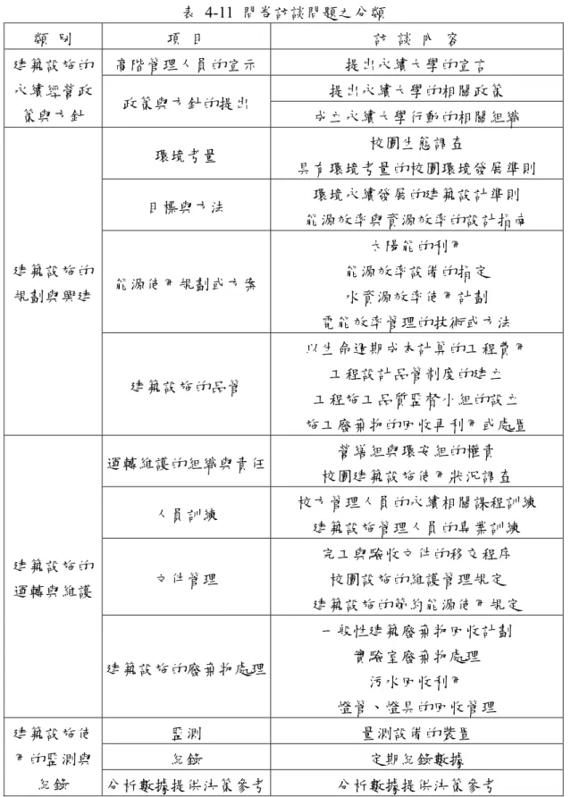 表 4-11 問卷訪談問題之分類  類  別  項  目  訪  談  內  容  高階管理人員的宣示 提出永續大學的宣言  提出永續大學的相關政策 建築設施的永續經營政 策與方針  政策與方針的提出  成立永續大學行動的相關組織  環境考量  校園生態調查  具有環境考量的校園環境發展準則  目標與方法  環境永續發展的建築設計準則  能源效率與資源效率的設計指南  能源使用規劃或方案 太陽能的利用  能源效率設備的指定  水資源效率使用計劃  電能效率管理的技術或方法 建築設施的規劃與興建  建築設施的