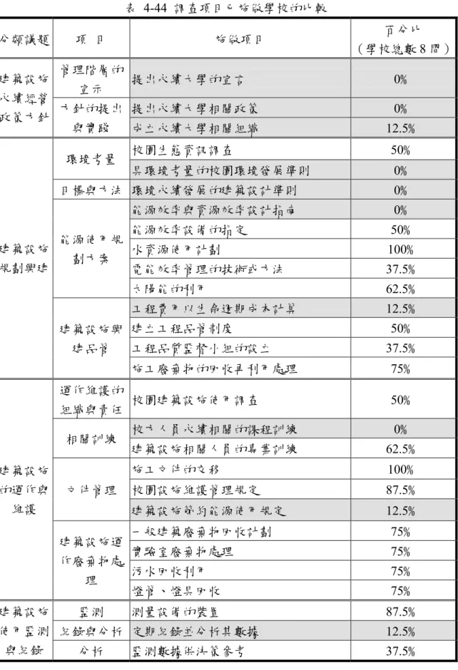 表 4-44 調查項目已施做學校的比較  分類議題  項  目  施做項目  百分比  （學校總數 8 間） 管理階層的 宣示  提出永續大學的宣言  0﹪  提出永續大學相關政策  0﹪ 建築設施永續經營 政策方針  方針的提出 與實踐  成立永續大學相關組織  12.5﹪  校園生態資訊調查 50﹪  環境考量  具環境考量的校園環境發展準則  0﹪  目標與方法  環境永續發展的建築設計準則  0﹪  能源效率與資源效率設計指南  0﹪  能源效率設備的指定 50﹪  水資源使用計劃 100﹪  電能