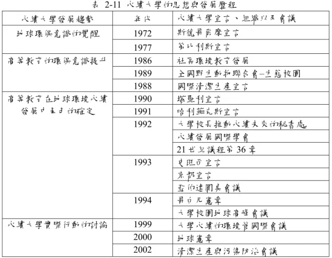 表 2-11 永續大學的思想與發展歷程  永續大學發展趨勢  年代  永續大學宣言、組織以及會議  1972  斯德哥爾摩宣言 地球環保意識的覺醒  1977  第比利斯宣言  1986  社區環境教育發展  1989  全國野生動物聯合會–生態校園 高等教育的環保意識提升  1988  國際清潔生產宣言  1990  塔羅利宣言  1991  哈利菲克斯宣言  大學校長推動永續未來的秘書處  永續發展國際學會 1992  21 世紀議程第 36 章  史旺西宣言  京都宣言 1993  亞伯達圓桌會議  