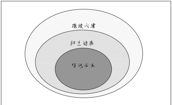 圖  2–55  高績效學校建築涵義的示意  如前所述，老師和學生的每日教學和學習活動大部分都是發生在學校的建築物 內，學校建築設施的績效也會大幅的影響師生的健康與上課表現。高績效的學校建築 設施能藉由能源節約而帶來財務的節省，其學習成效的回饋遠大於其他沒有高績效建 築設施的學校。高績效的學校建築物除了能提供師生更健康的環境和減少學校營運上 的支出之外，就如同綠建築所倡導的，必須考慮到地區環境特性，以創造環境的永續。 高績效學校建築的基本特性如下： [26] 1