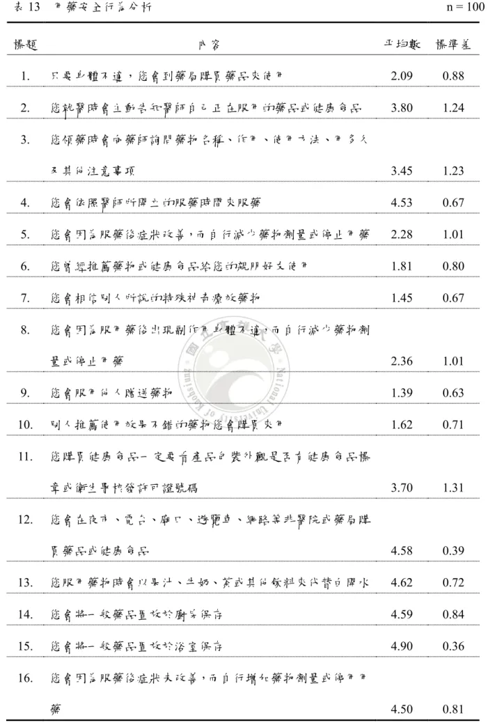 表 13  用藥安全行為分析                                               n = 100  標題 內容 平均數   標準差  1
