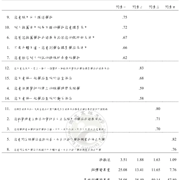 表 16  用藥行為量表效度分析                                           n = 100  因素一  因素二  因素三  因素四  9